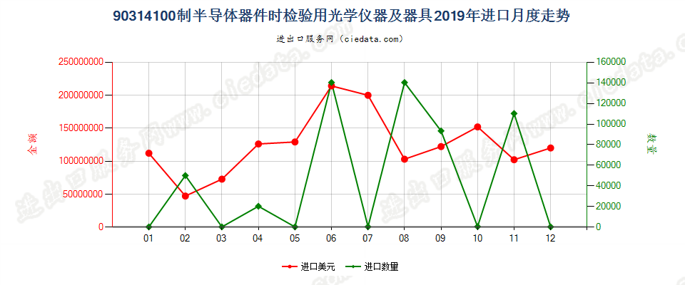 90314100制造半导体器件（包括集成电路）时检验半导体晶圆、器件（包括集成电路）或检测光掩模及光栅用的光学仪器及器具进口2019年月度走势图