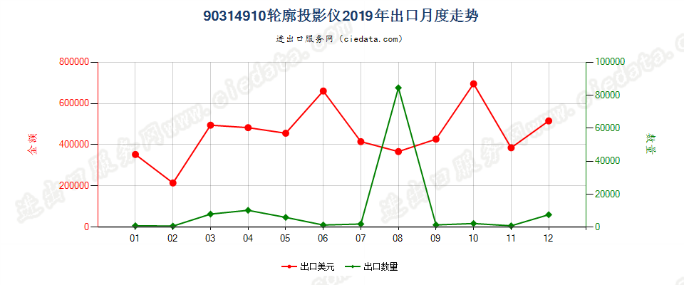 90314910轮廓投影仪出口2019年月度走势图