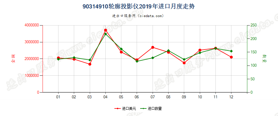 90314910轮廓投影仪进口2019年月度走势图