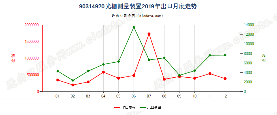 90314920光栅测量装置出口2019年月度走势图