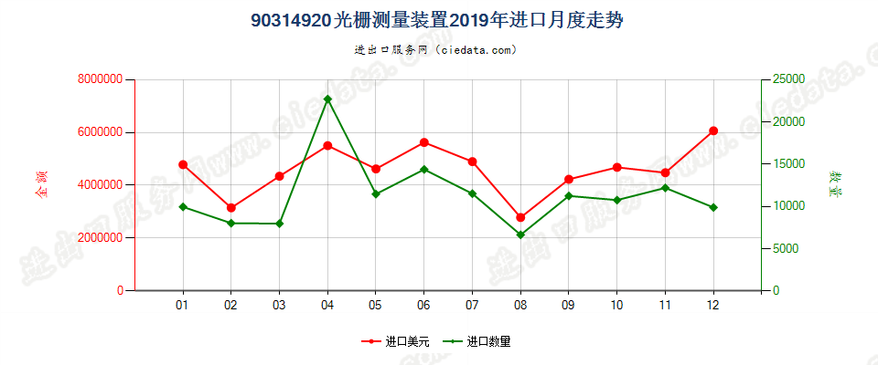 90314920光栅测量装置进口2019年月度走势图