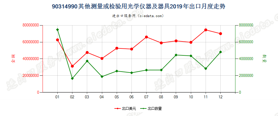 90314990其他测量或检验用光学仪器及器具出口2019年月度走势图