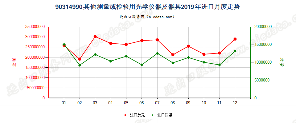 90314990其他测量或检验用光学仪器及器具进口2019年月度走势图