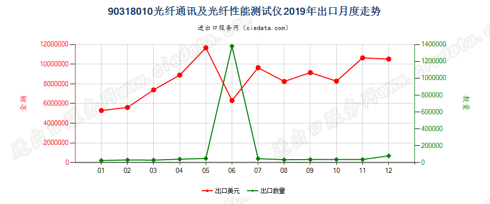 90318010光纤通讯及光纤性能测试仪出口2019年月度走势图