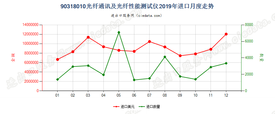 90318010光纤通讯及光纤性能测试仪进口2019年月度走势图