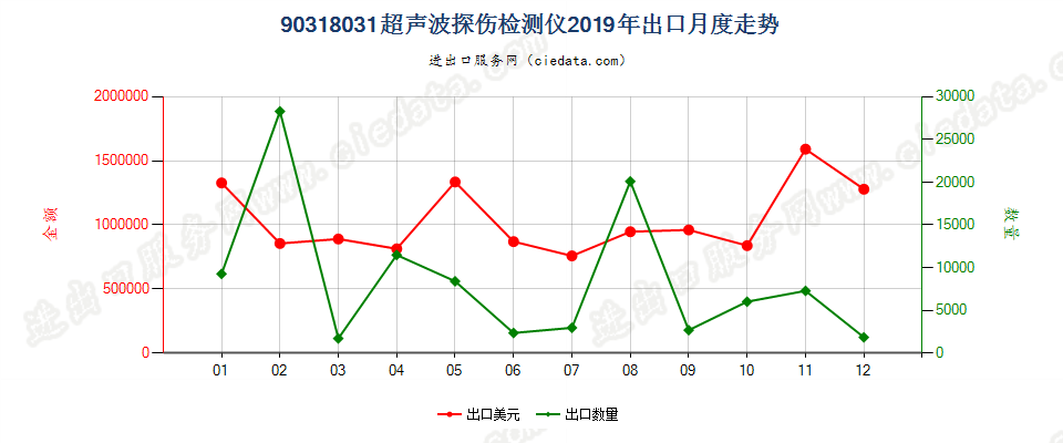 90318031超声波探伤检测仪出口2019年月度走势图