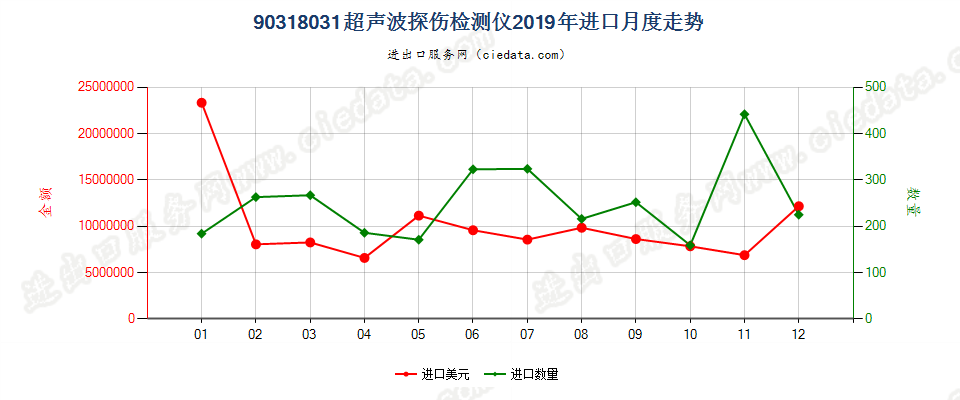 90318031超声波探伤检测仪进口2019年月度走势图