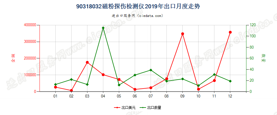 90318032磁粉探伤检测仪出口2019年月度走势图