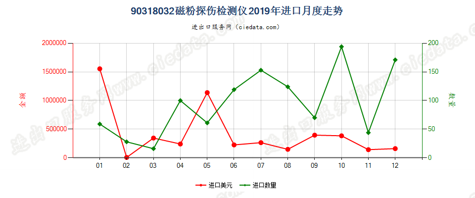 90318032磁粉探伤检测仪进口2019年月度走势图