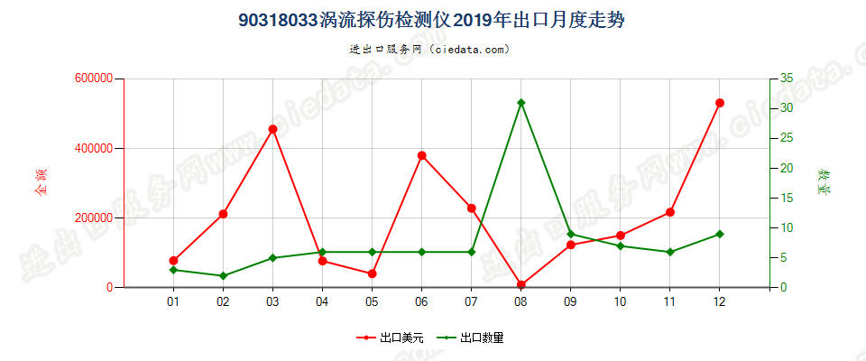 90318033涡流探伤检测仪出口2019年月度走势图