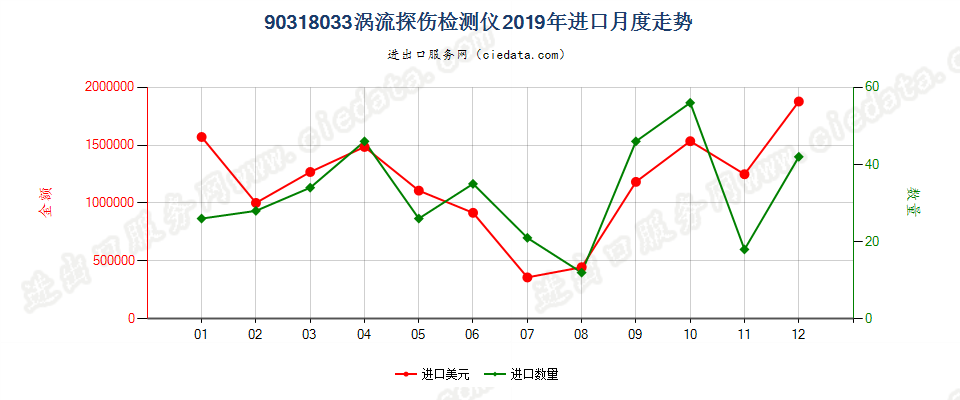 90318033涡流探伤检测仪进口2019年月度走势图