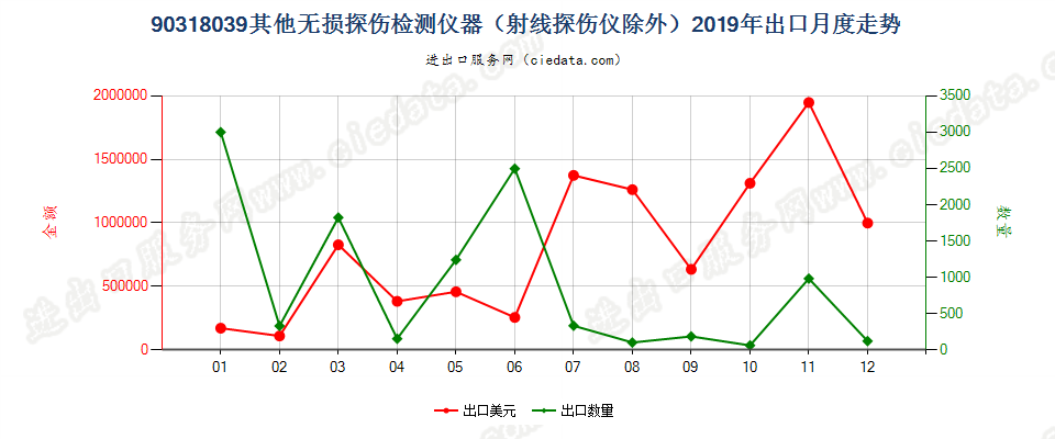 90318039其他无损探伤检测仪器（射线探伤仪除外）出口2019年月度走势图