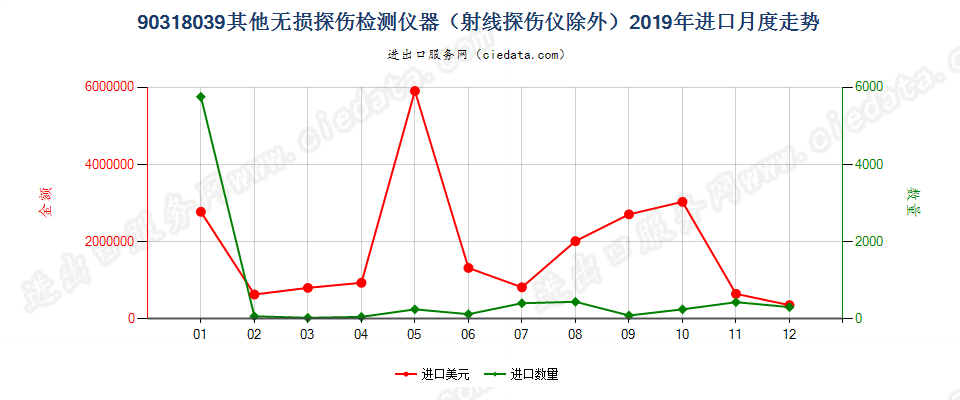 90318039其他无损探伤检测仪器（射线探伤仪除外）进口2019年月度走势图