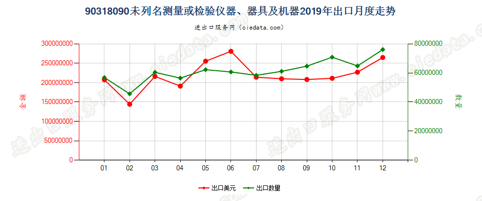 90318090未列名测量或检验仪器、器具及机器出口2019年月度走势图