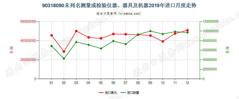 90318090未列名测量或检验仪器、器具及机器进口2019年月度走势图