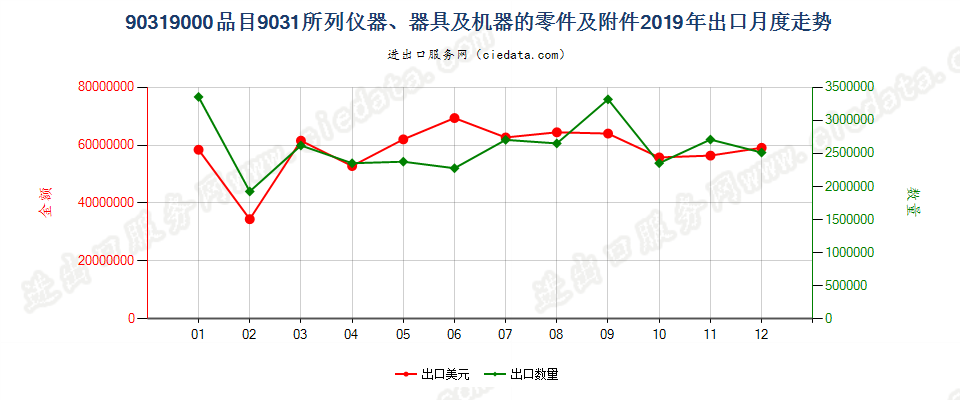 90319000品目9031所列仪器、器具及机器的零件及附件出口2019年月度走势图