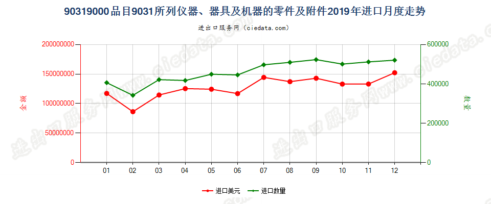 90319000品目9031所列仪器、器具及机器的零件及附件进口2019年月度走势图