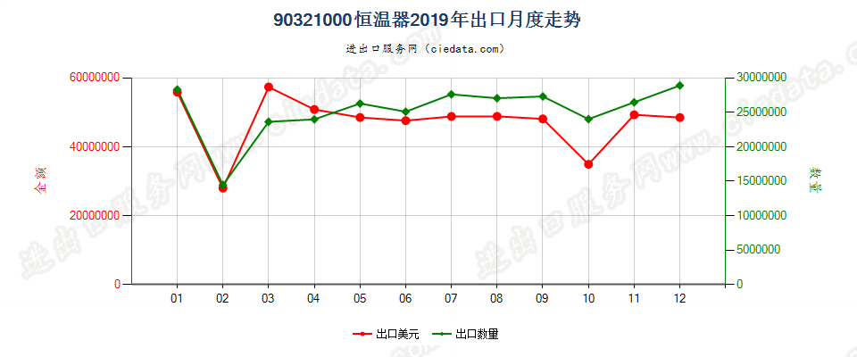 90321000恒温器出口2019年月度走势图