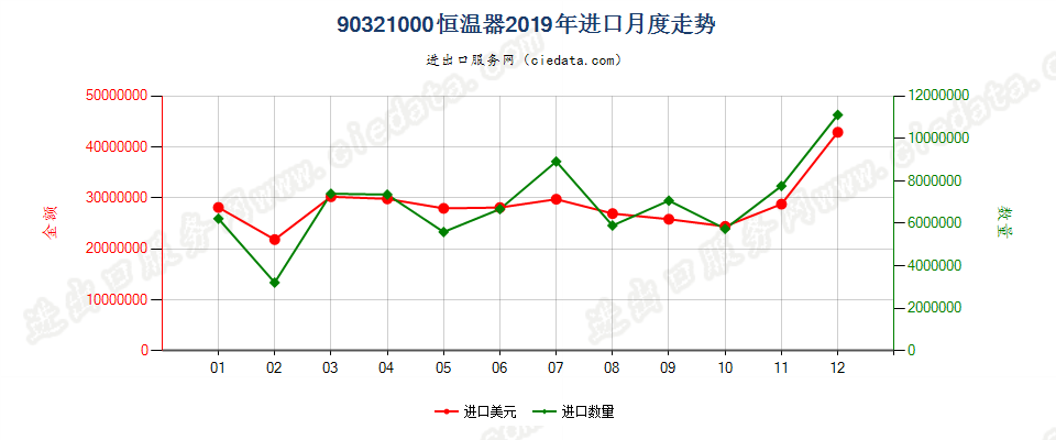 90321000恒温器进口2019年月度走势图