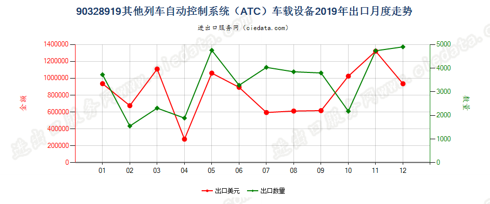 90328919其他列车自动控制系统（ATC）车载设备出口2019年月度走势图