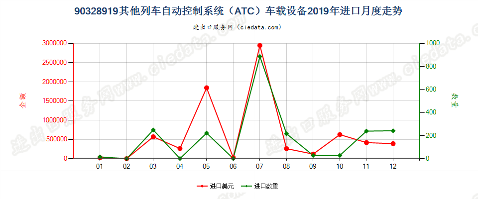 90328919其他列车自动控制系统（ATC）车载设备进口2019年月度走势图