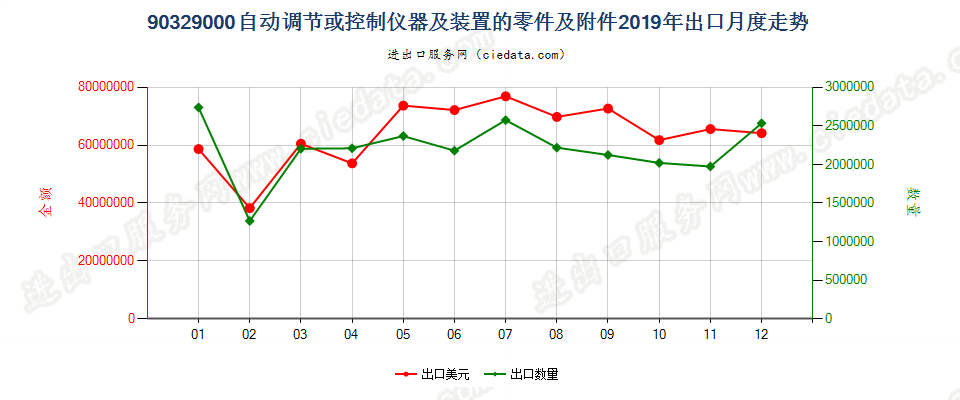 90329000自动调节或控制仪器及装置的零件及附件出口2019年月度走势图