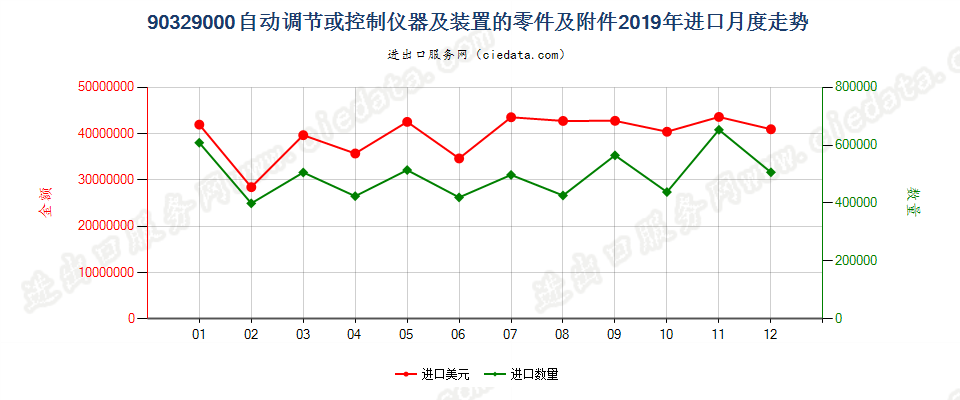 90329000自动调节或控制仪器及装置的零件及附件进口2019年月度走势图