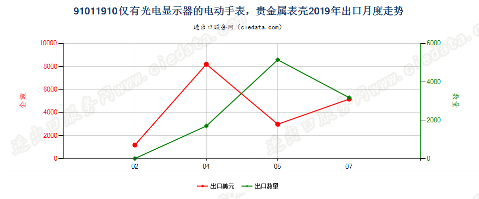 91011910仅有光电显示器的电动手表，贵金属表壳出口2019年月度走势图