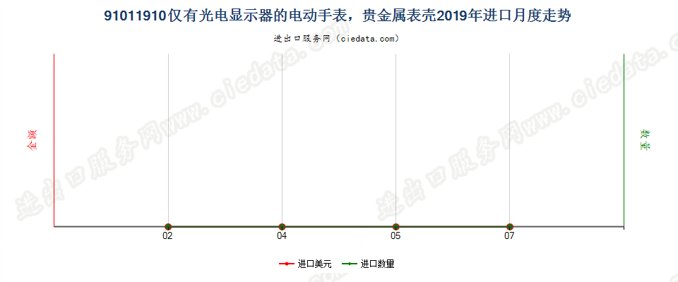 91011910仅有光电显示器的电动手表，贵金属表壳进口2019年月度走势图