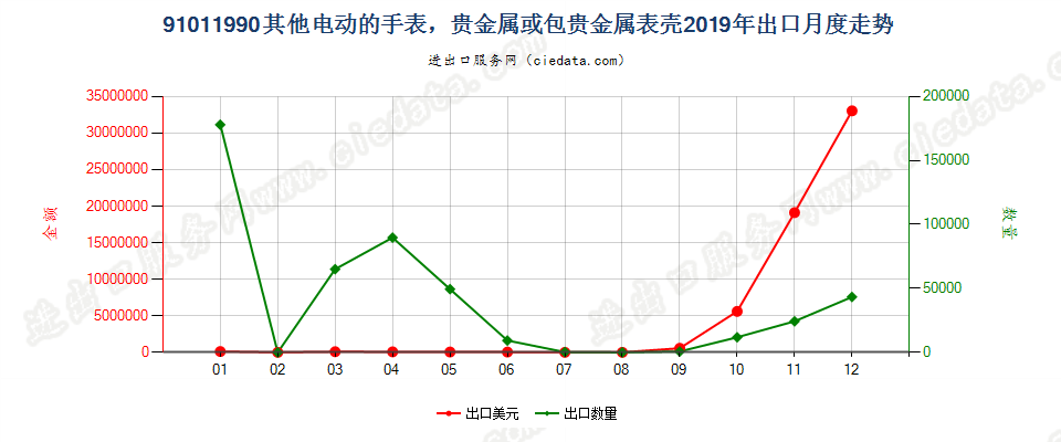 91011990其他电动的手表，贵金属或包贵金属表壳出口2019年月度走势图