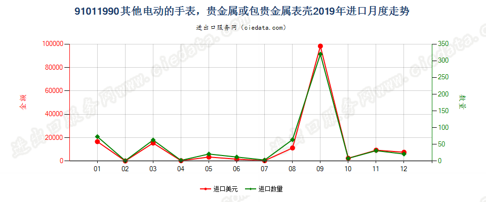 91011990其他电动的手表，贵金属或包贵金属表壳进口2019年月度走势图