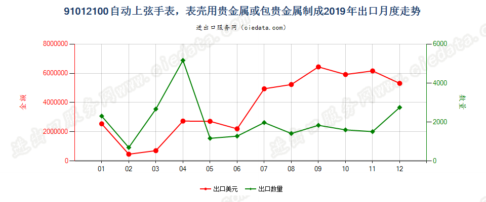 91012100自动上弦手表，表壳用贵金属或包贵金属制成出口2019年月度走势图