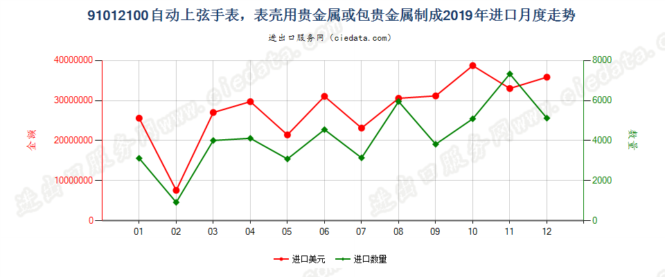 91012100自动上弦手表，表壳用贵金属或包贵金属制成进口2019年月度走势图