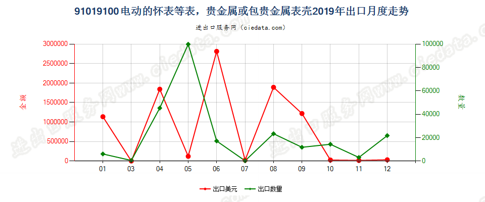 91019100电动的怀表等表，贵金属或包贵金属表壳出口2019年月度走势图