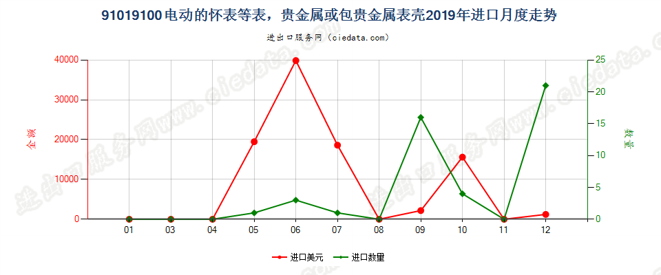 91019100电动的怀表等表，贵金属或包贵金属表壳进口2019年月度走势图