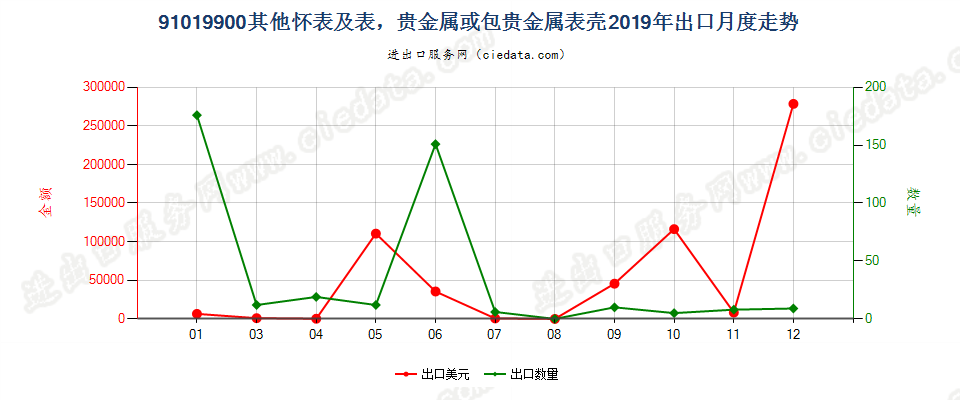 91019900其他怀表及表，贵金属或包贵金属表壳出口2019年月度走势图