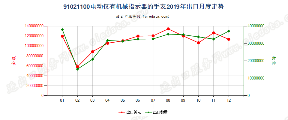 91021100电动仅有机械指示器的手表出口2019年月度走势图