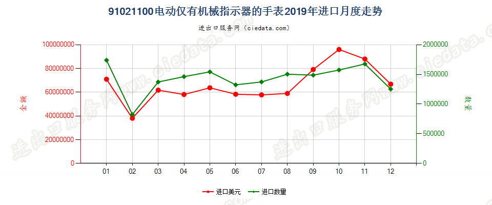 91021100电动仅有机械指示器的手表进口2019年月度走势图