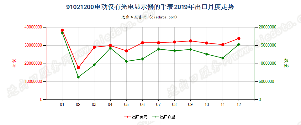 91021200电动仅有光电显示器的手表出口2019年月度走势图