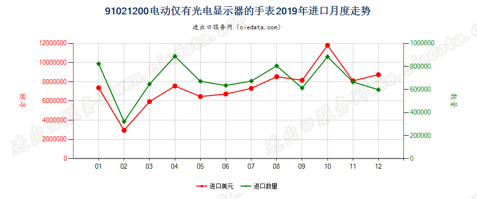 91021200电动仅有光电显示器的手表进口2019年月度走势图