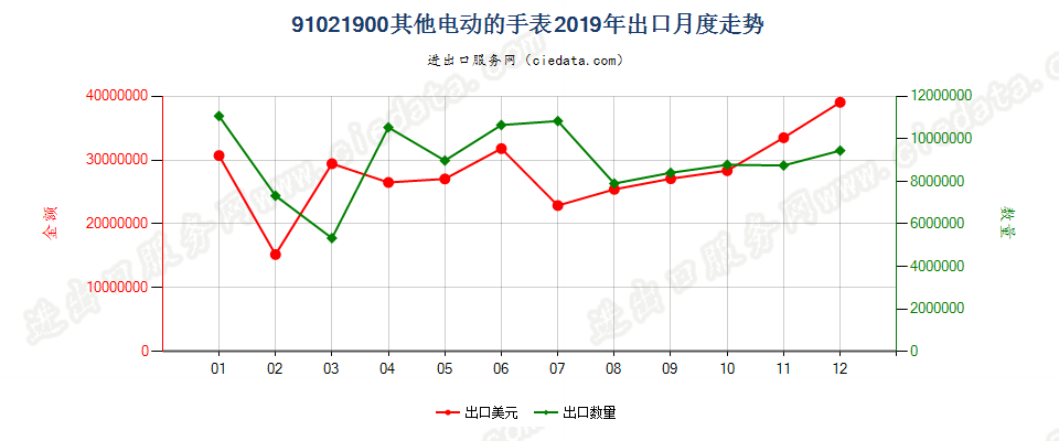 91021900其他电动的手表出口2019年月度走势图