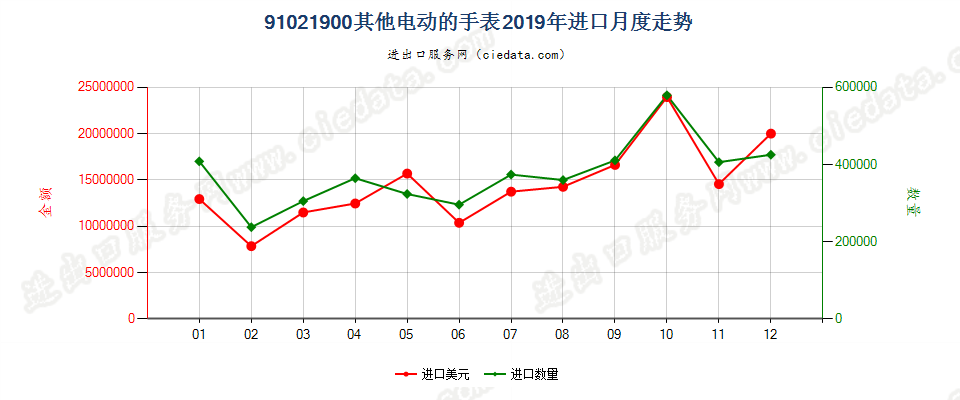 91021900其他电动的手表进口2019年月度走势图