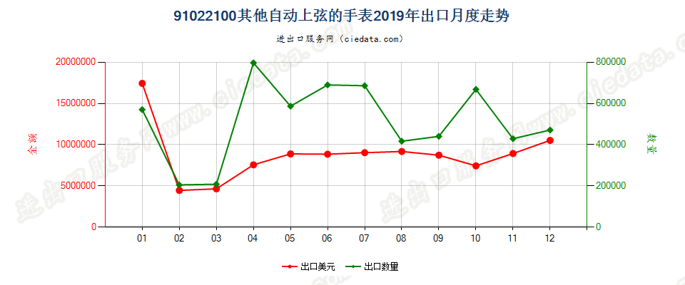 91022100其他自动上弦的手表出口2019年月度走势图