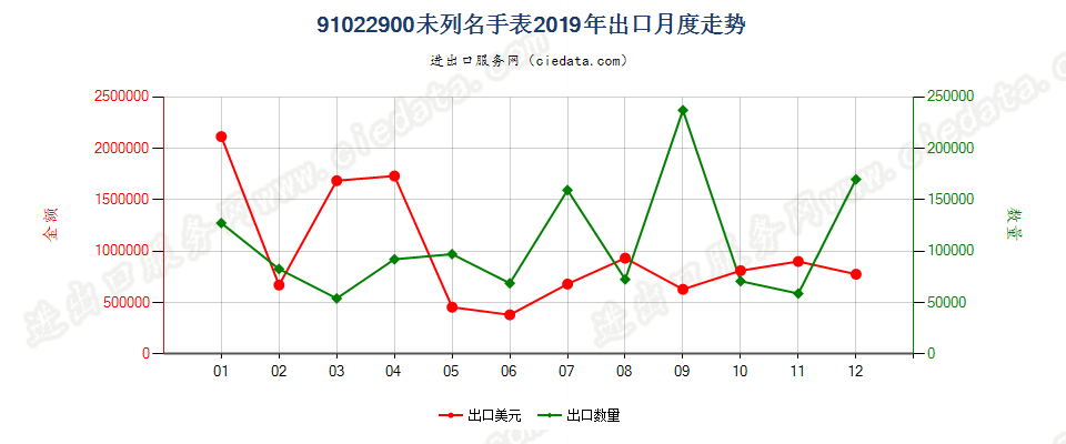 91022900未列名手表出口2019年月度走势图