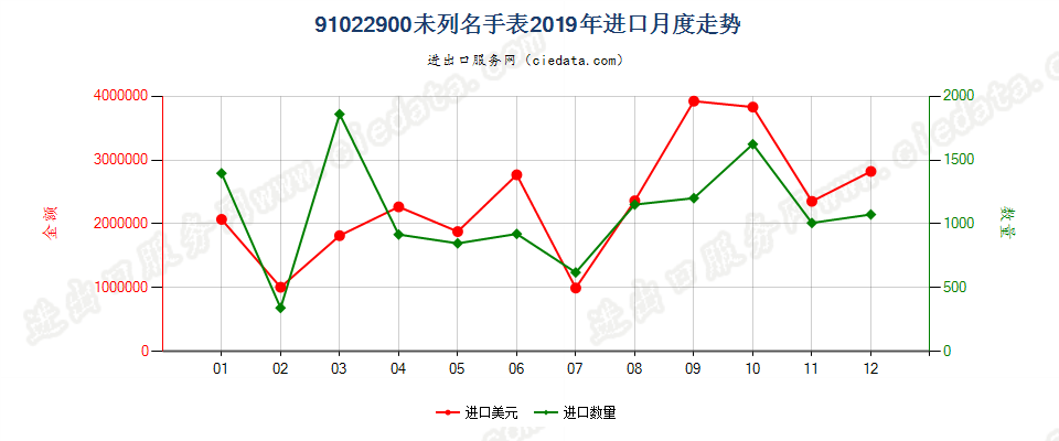 91022900未列名手表进口2019年月度走势图