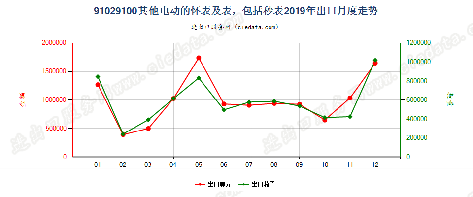 91029100其他电动的怀表及表，包括秒表出口2019年月度走势图