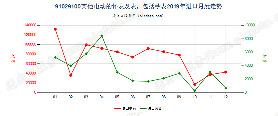 91029100其他电动的怀表及表，包括秒表进口2019年月度走势图