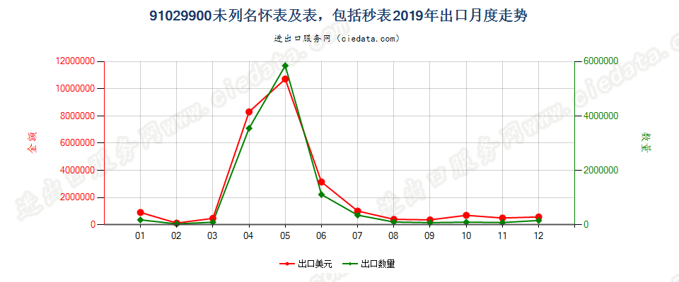 91029900未列名怀表及表，包括秒表出口2019年月度走势图