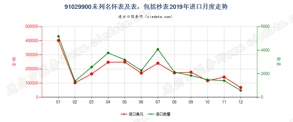 91029900未列名怀表及表，包括秒表进口2019年月度走势图