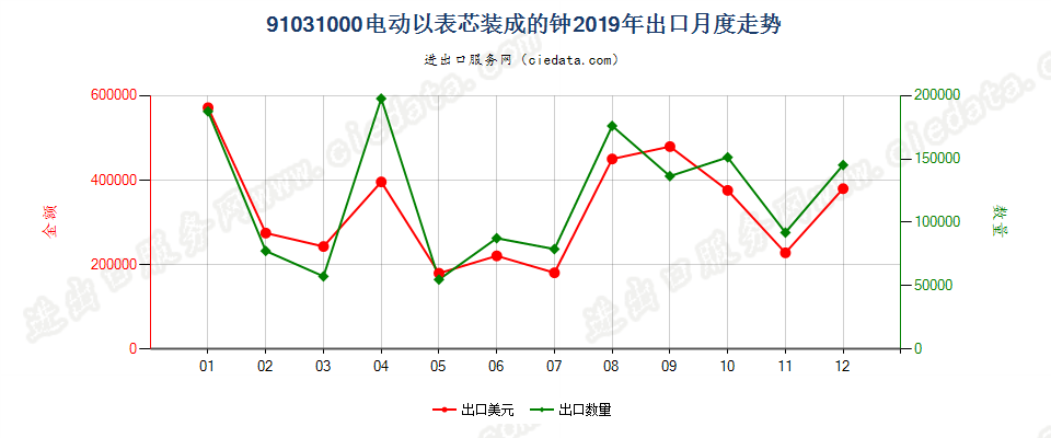 91031000电动以表芯装成的钟出口2019年月度走势图